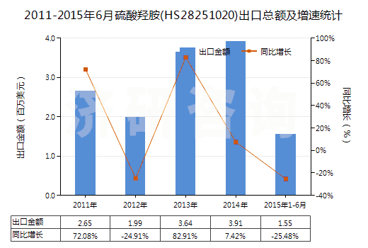 2011-2015年6月硫酸羥胺(HS28251020)出口總額及增速統(tǒng)計 2011-2015年6月硫酸羥胺(HS28251020)出口總額及增速統(tǒng)計